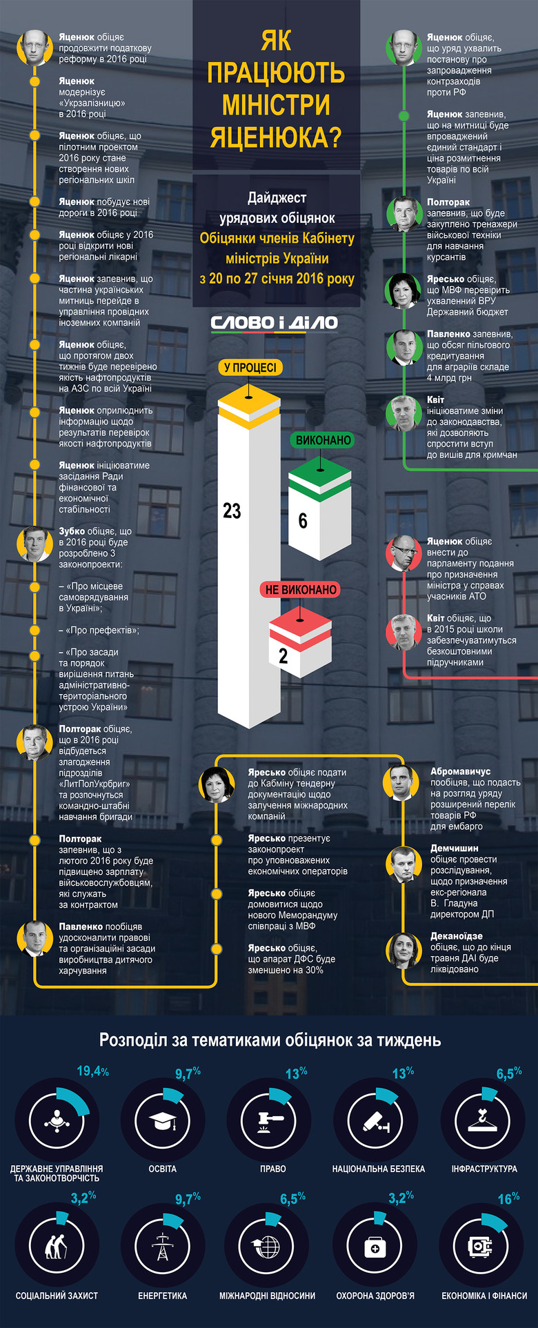 За последнюю неделю украинские министры дали 31 обещание, из которых 6 не смогли выполнить, 2 – выполнили, а 23 – находятся в процессе выполнения.