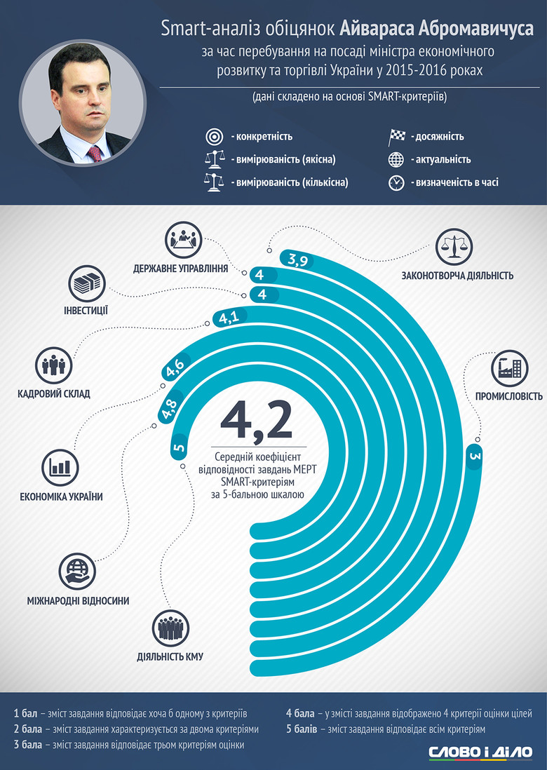 Слово и Дело проанализировало обещания министра экономического развития Айвараса Абромавичуса на предмет соответствия smart-критериям, что помогло определить степень релевантности его задач потребностям украинской экономики.
