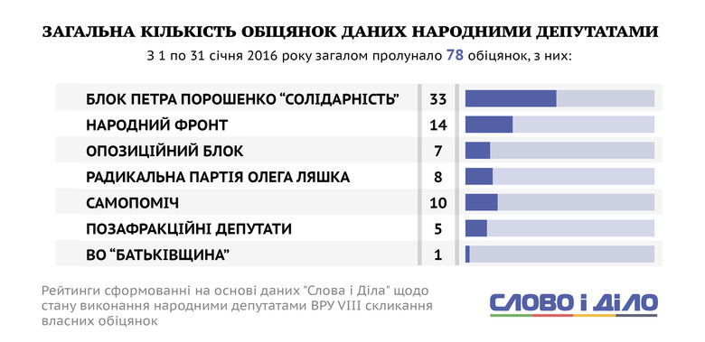 Рейтинг парламентарів за кількістю обіцянок та відповідальності за їх виконання перед виборцями.