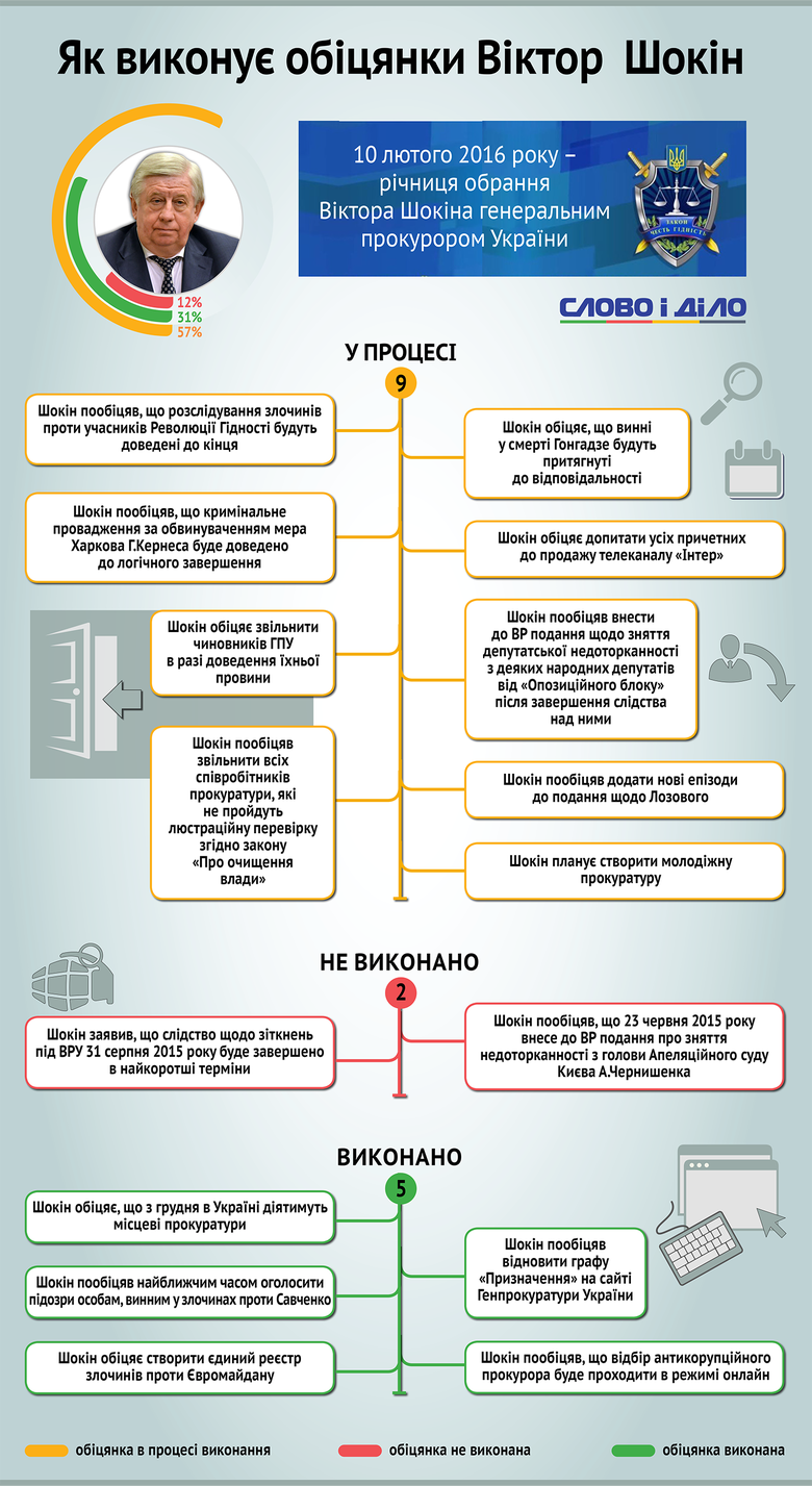 К годовщине Шокина в должности генпрокурора Слово и Дело создало инфографику, на которой изображена его ответственность за данные обещания.