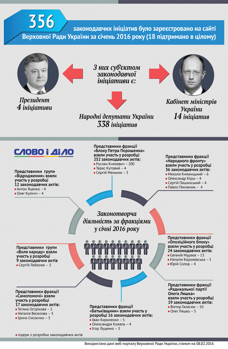 Аналитики Слова и Дела подсчитали активность законотворческой деятельности народных депутатов Украины по фракциям.