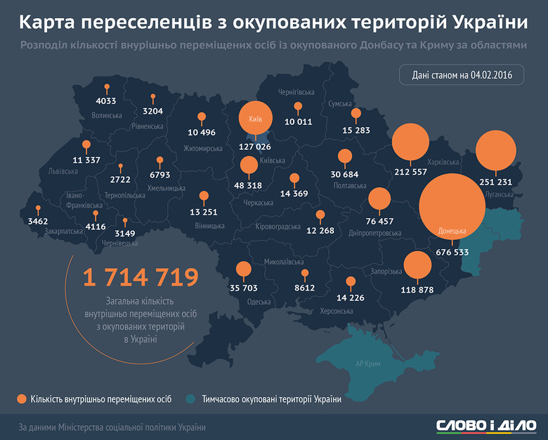 Згідно даних Мінсоцполітики, більше 1,7 млн українців залишили рідні домівки на окупованих територіях України.