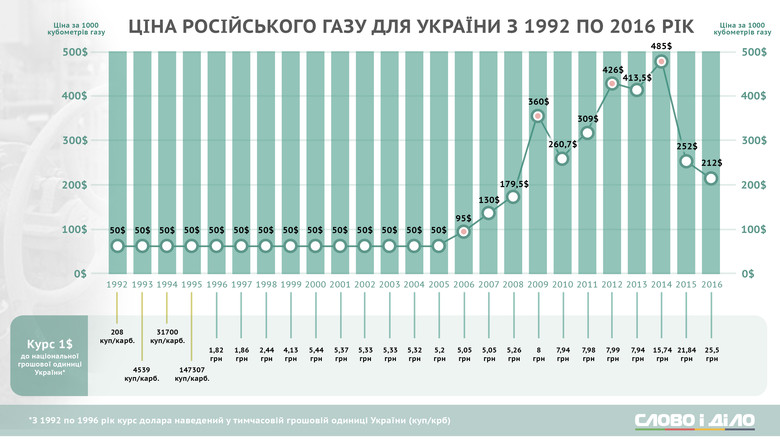 Слово и Дело решило показать, как менялась стоимость российского газа для Украины на протяжении последних 24 лет.