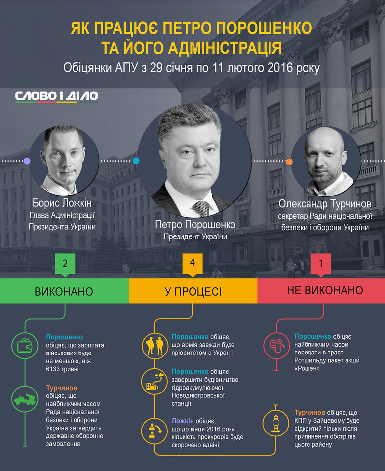 «Слово и Дело» продолжает заниматься мониторингом обещаний Президента Украины и его Администрации.