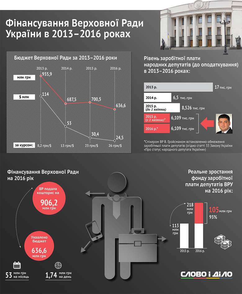 За даними аналітиків Слова і Діла, за останні три роки зарплати народних депутатів зменшилися втричі.