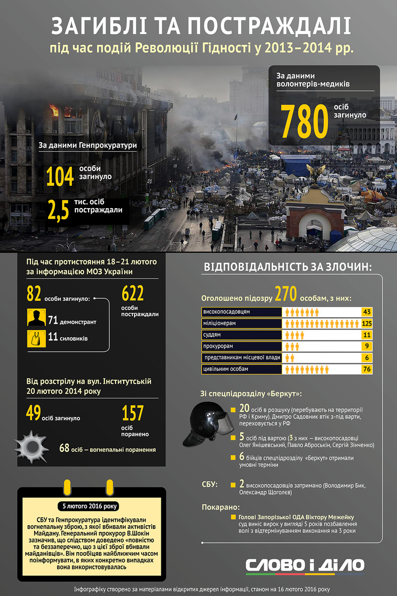 Слово и Дело решило напомнить, как развивались события в Киеве два года назад, а также показать до сих пор не воплощенные в жизнь обещания украинских политиков на тему Майдана.