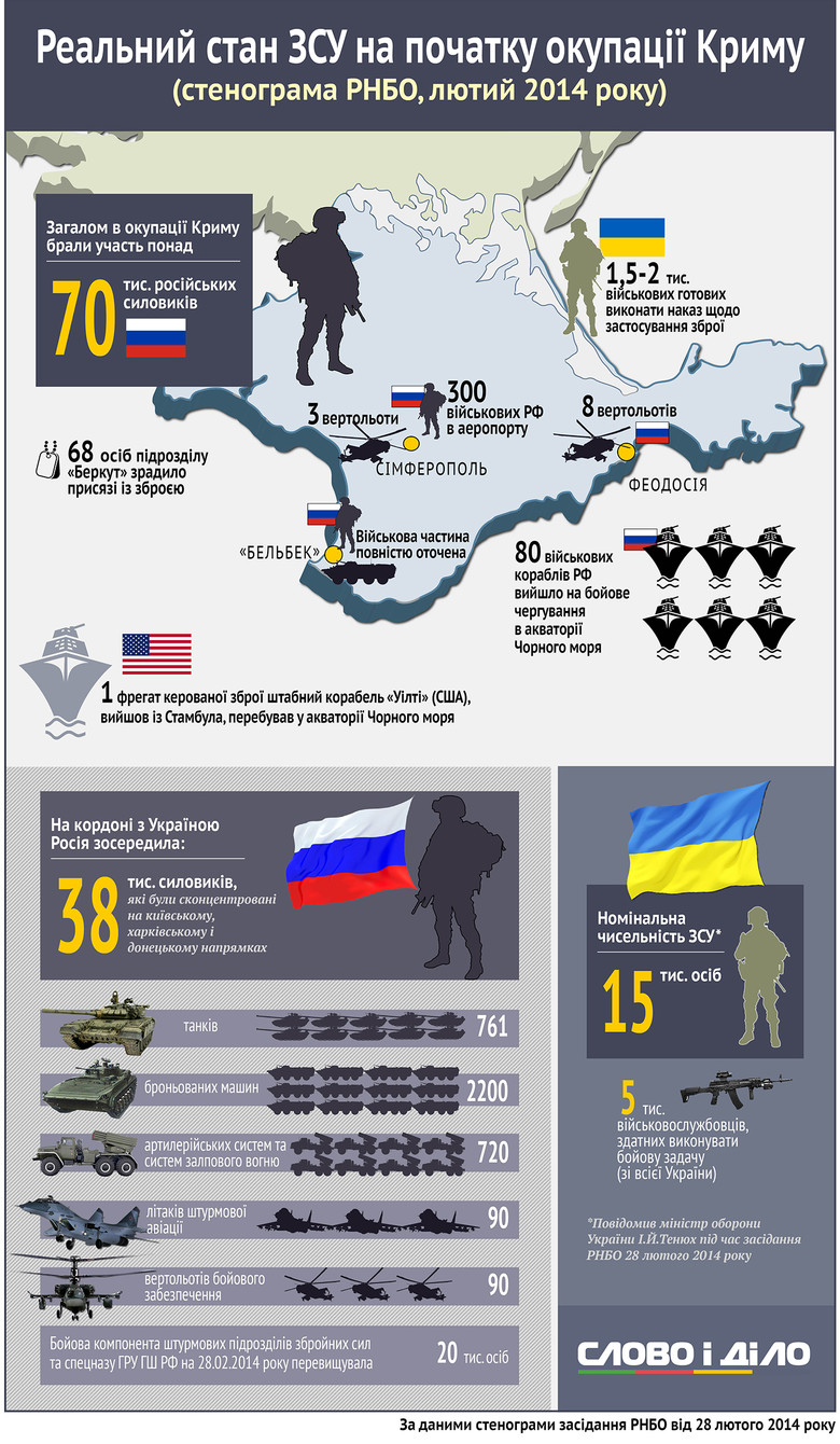 Только 5 тысяч украинских военных реально были готовы к выполнению боевых задач в начале российской спецоперации в Крыму.