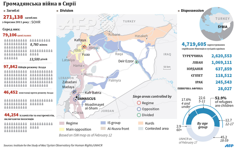 Майже 80 тисяч цивільних осіб загинуло в громадянській війні в Сирії, більше 4,5 мільйонів людей втекли з країни.