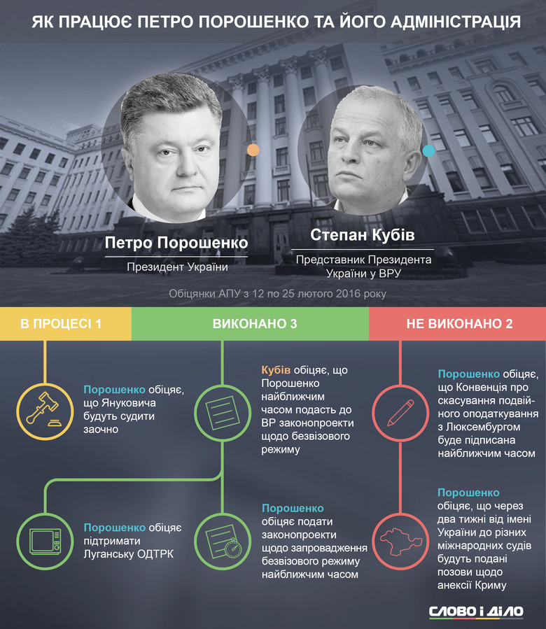 Выполнение собственных обещаний Петром Порошенко и работниками его Администрации за период с 12 до 25 февраля.