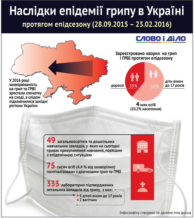 За даними Міністерства охорони здоров'я України, за епідсезон 2015-2016 рр. на грип та ГРВІ захворіли 4 мільйона українців.
