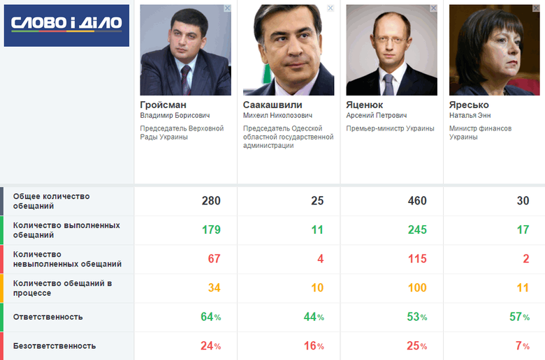 Кто наиболее достоин занять место Яценюка – Гройсман, Яресько или одесский губернатор Саакашвили?