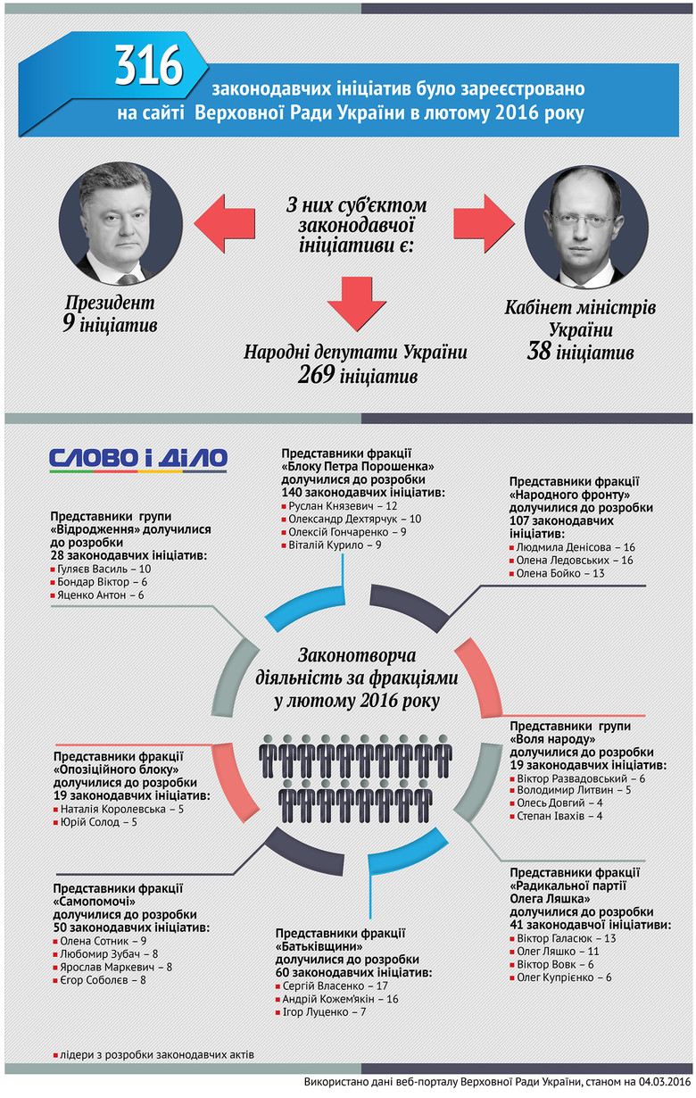 Слово и Дело изучило, кто из украинских политиков – депутатов и руководства государства – зарегистрировал в парламенте больше всех законопроектов.