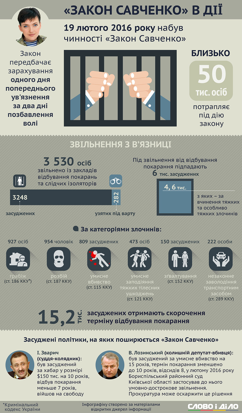 Под действие так называемого закона Савченко подпадают около 4,6 тыс. осужденных за тяжкие и особо тяжкие преступления: на свободу досрочно выйдут более 800 убийц и 150 насильников.