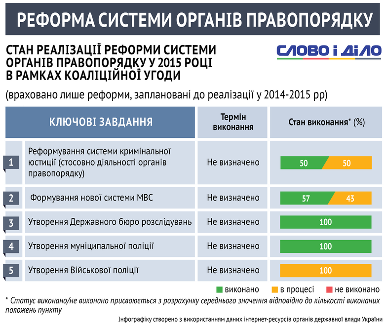 Як народні депутати виконували коаліційну угоду в сфері реформування силового блоку в Україні.