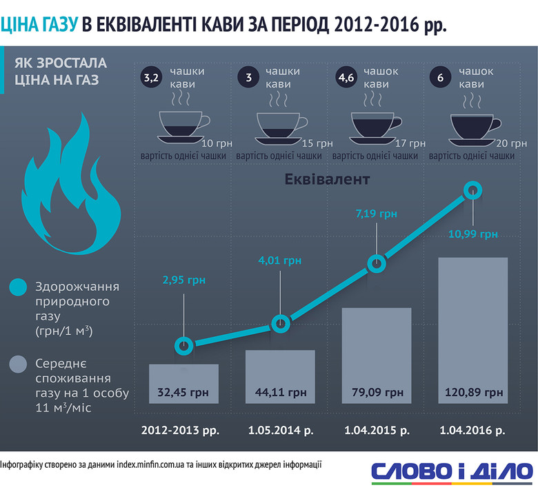 Слово і Діло показало динаміку зростання цін на газ та електроенергію для населення в кількості чашок кави.