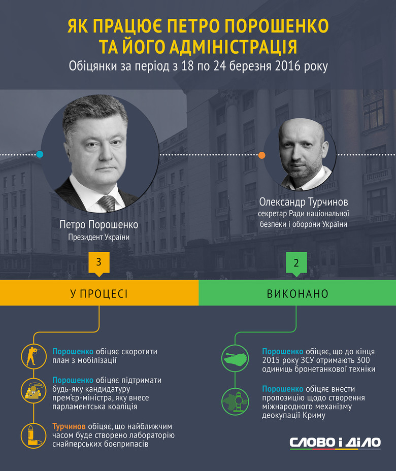 За минулий тиждень Президент України дав 2 нових обіцянки. Ще три обіцянки Глава держави виконав.