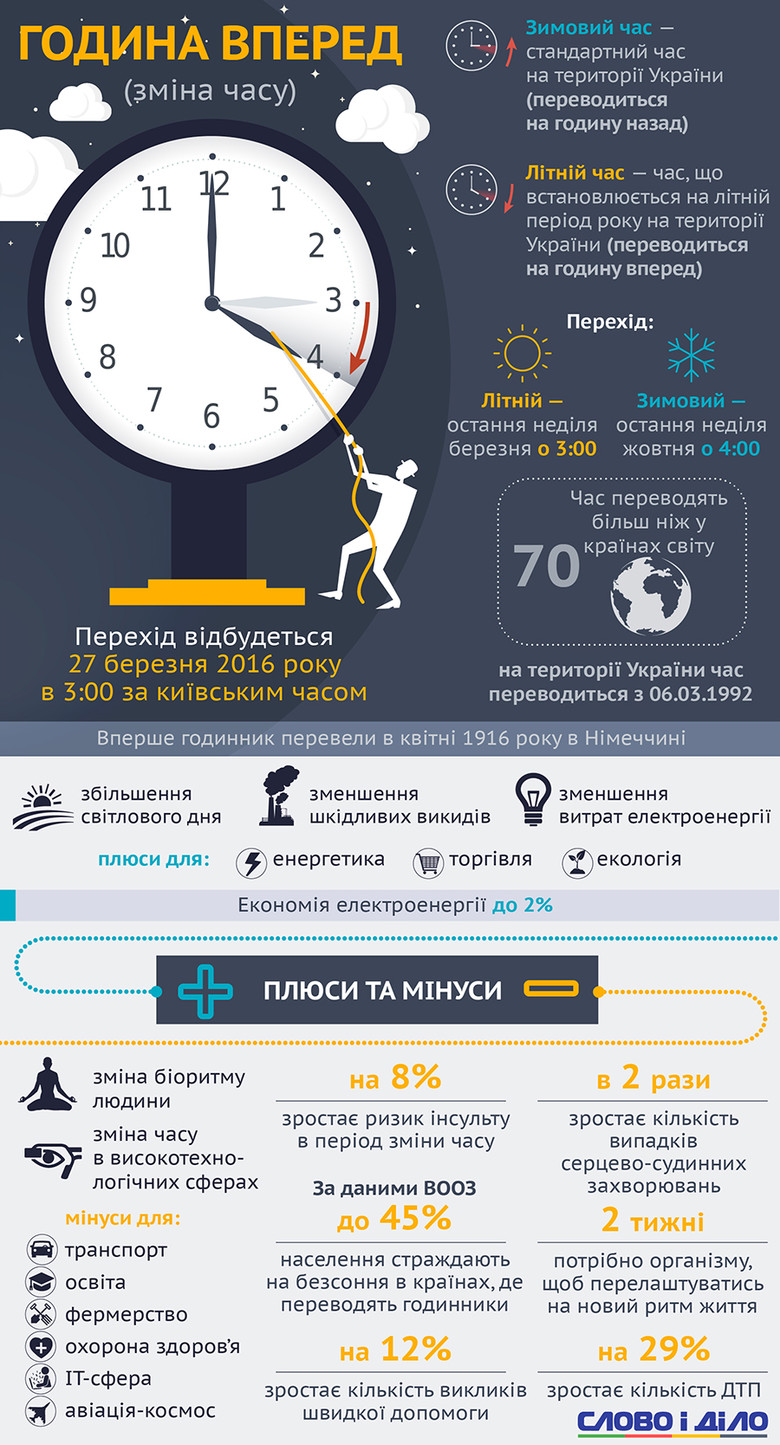 У ніч на неділю, 27 березня, Україна переходить на літній час: стрілки годинника о 3:00 ночі за київським часом необхідно перевести на годину вперед.
