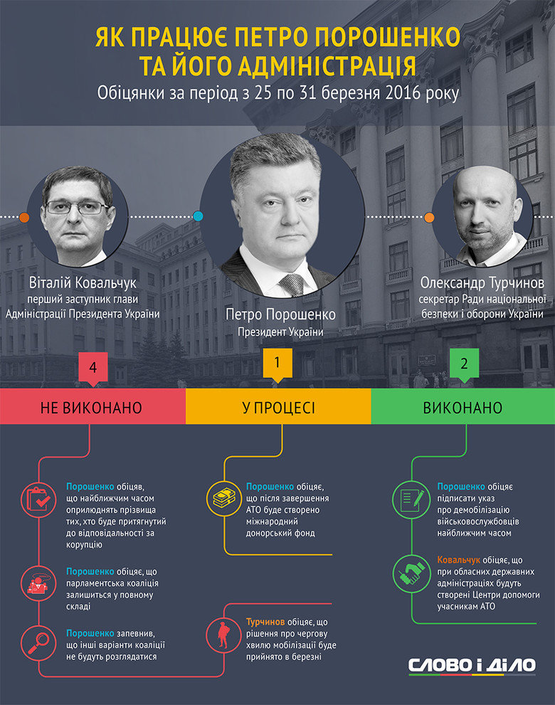 За прошлую неделю Президент Украины Петр Порошенко дал 1 новое обещание. Еще три обещания Глава государства провалил.