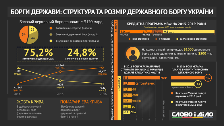 Борги України в гривні продовжують зростати. Якщо в 2014 році вони становили 1,145 трлн грн, то в поточному році вони досягли 1,67 трлн грн.