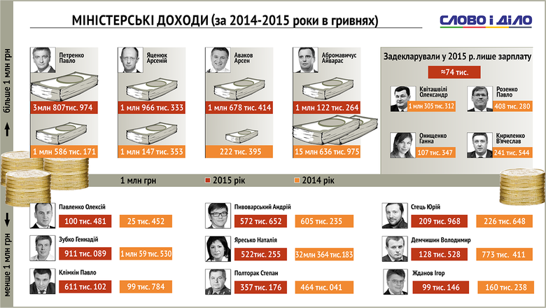 Скільки за 2015 рік отримали міністри чинного складу Кабінету міністрів, а також їхні родичі?