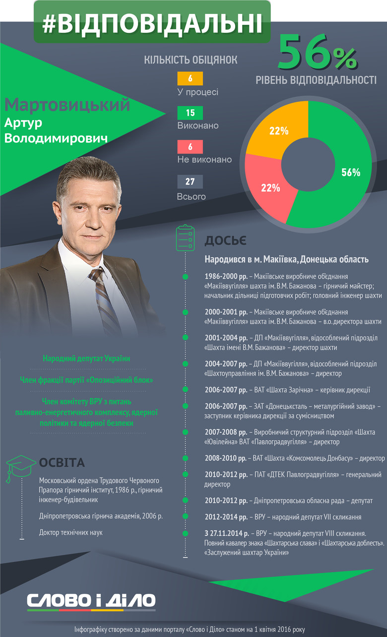 Представник Опозиційного блоку Артур Мартовицький розповів в інтерв'ю Слову і Ділу, як йому вдалося стати найбільш результативним народним депутатом фракції.