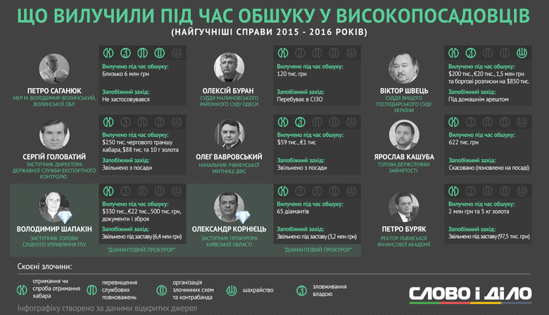 Слово и Дело собрало воедино самые громкие коррупционные прецеденты среди чиновников Украины за последнее время.