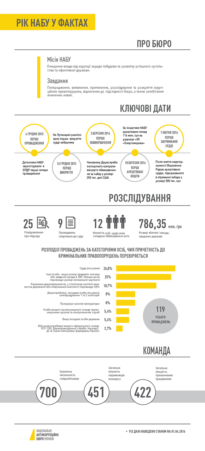 Национальное антикоррупционное бюро Украины по состоянию на 1 апреля 2016 года возбудило 119 уголовных производств.