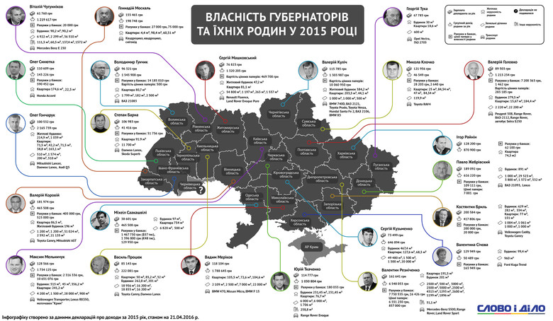 Слово и Дело сравнило декларации о доходах всех глав областных государственных администраций Украины.