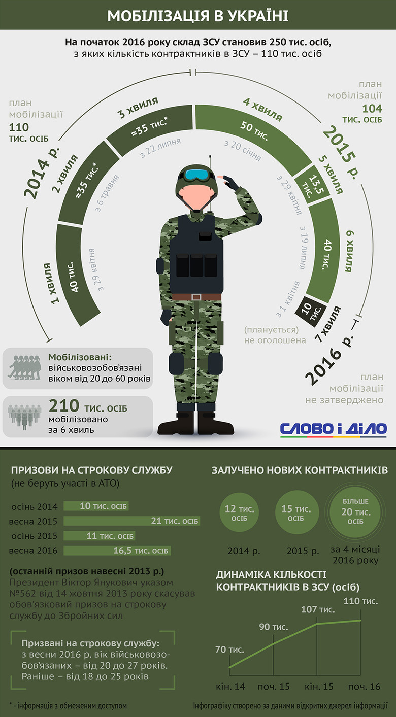 В Україні відбулося 6 хвиль мобілізації, завдяки якій кількість української армії збільшилася до 250 тисяч осіб.