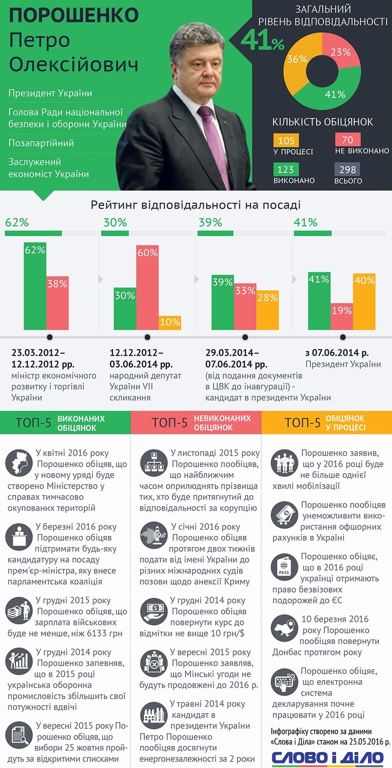 Во вторую годовщину выборов пятого Президента Украины Петра Порошенко Слово и Дело решило подсчитать уровень ответственности Гаранта украинской Конституции.