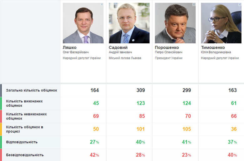 Слово и Дело решило проанализировать ответственность основных кандидатов в президенты и показать, как лидеры президентских симпатий украинцев выполняют свои обещания.
