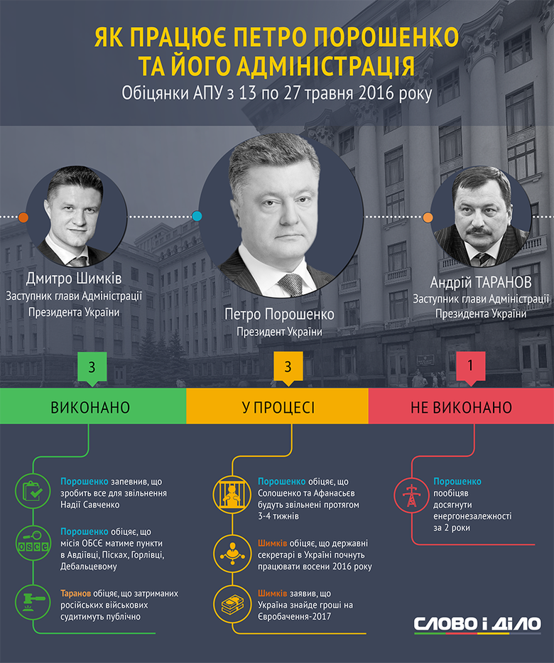 За период с 13 по 27 мая 2016 года Президент Украины и его Администрация дали 7 новых обещаний, три из которых уже выполнены.