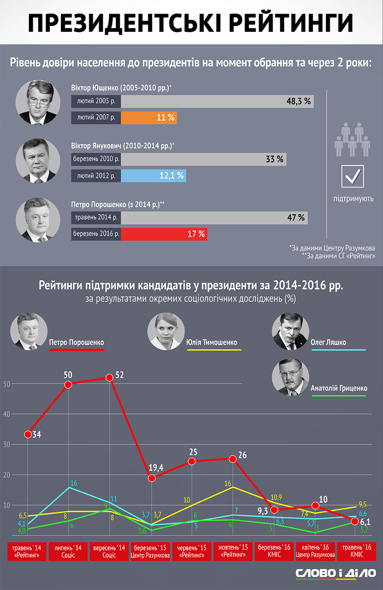За два роки рейтинг довіри українців до Президента Петра Порошенка обвалився майже втричі – з 47 до 17 відсотків.