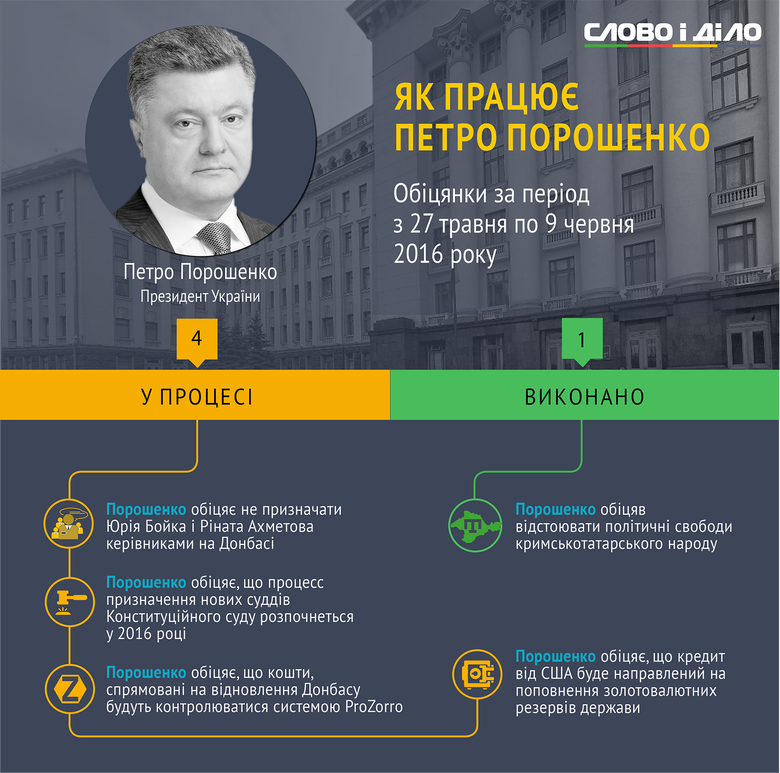 З 27 травня до 9 червня Президент України Петро Порошенко дав 4 нові обіцянки. Ще одну обіцянку Глава держави виконав.