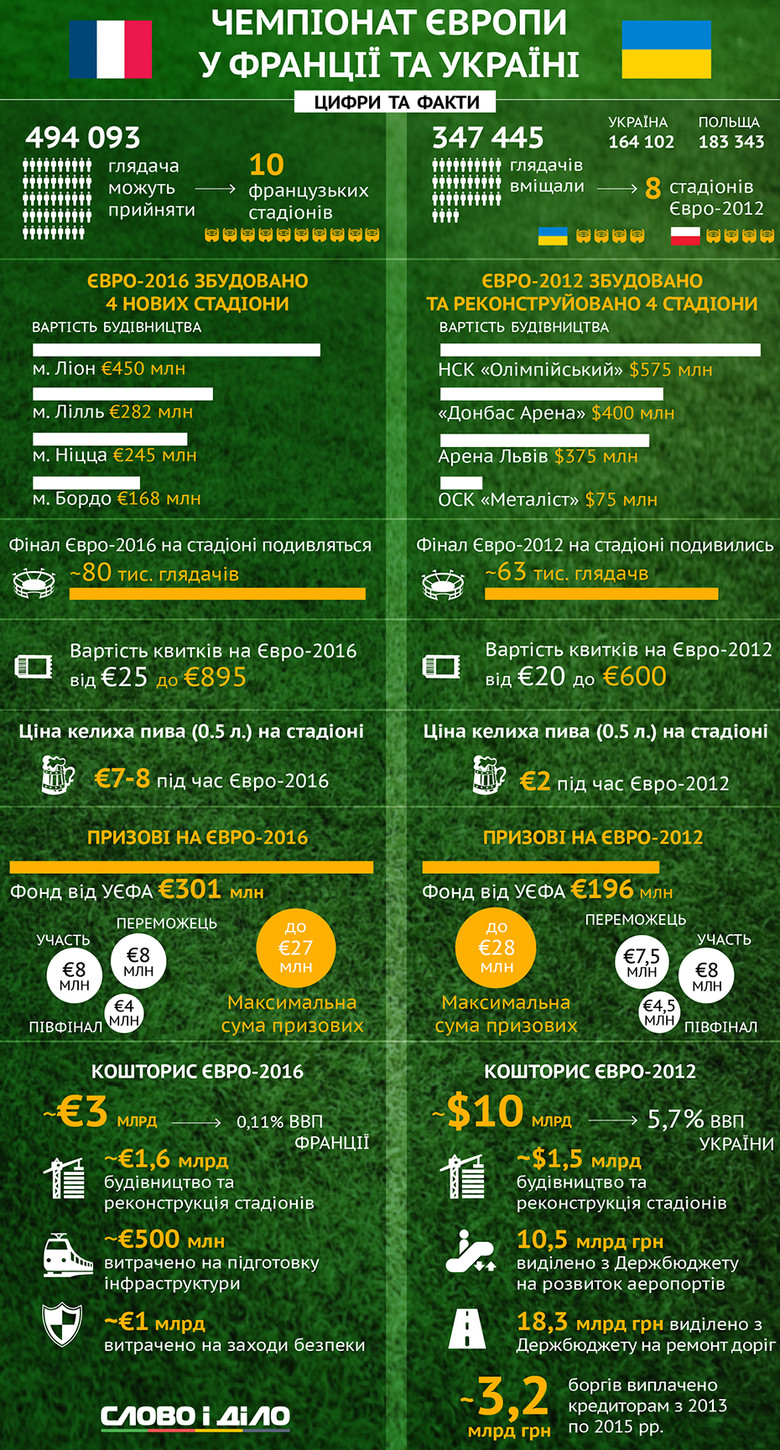 Чемпионат Европы по футболу - мероприятие затратное. Сколько потратила на Евро Украина, а сколько Франция?