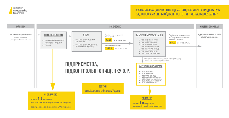 НАБУ показало схему розкрадання коштів із видобування та продажу газу, до якої було залучено Укргазвидобування.