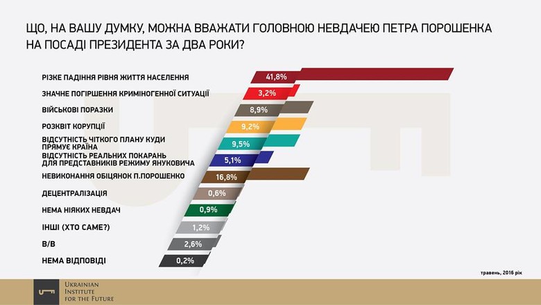 На третьому і четвертому місці серед невдач чинного президента виявилися відсутність чіткого плану розвитку країни (9,5%) і розквіт корупції (9,2%).