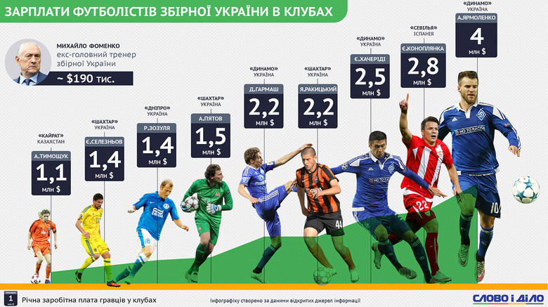 Слово и Дело решило узнать, сколько получают игроки сборной Украины по футболу в своих клубах.