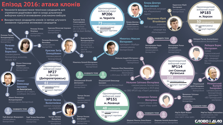 Слово і Діло підготувало інфографіку про клонів кандидатів у депутати на довиборах до Верховної Ради.