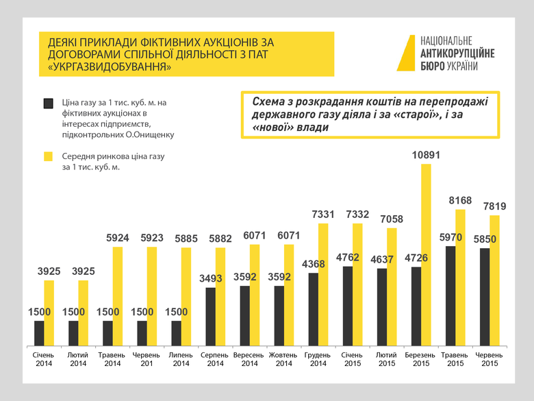 НАБУ обнародовало подробную инфографику по досудебному расследованию газовых схем, к которым может быть причастен нардеп Александр Онищенко.