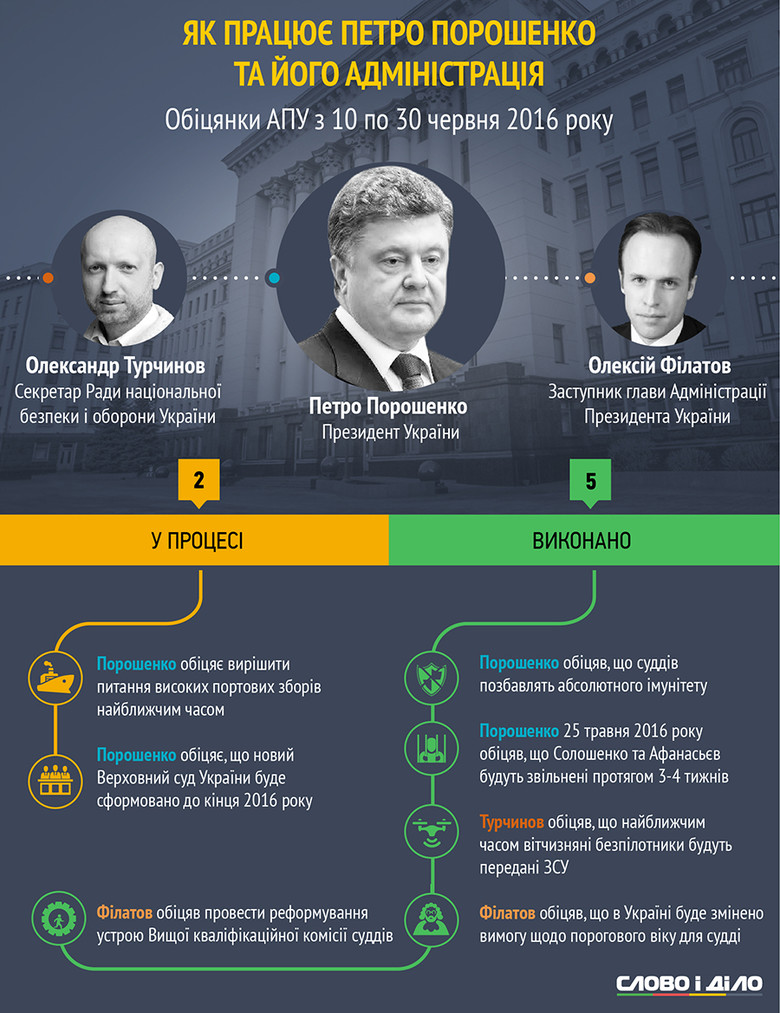 З 10 до 30 червня Президент України Петро Порошенко дав 4 нових обіцянки, 2 з яких виконав.