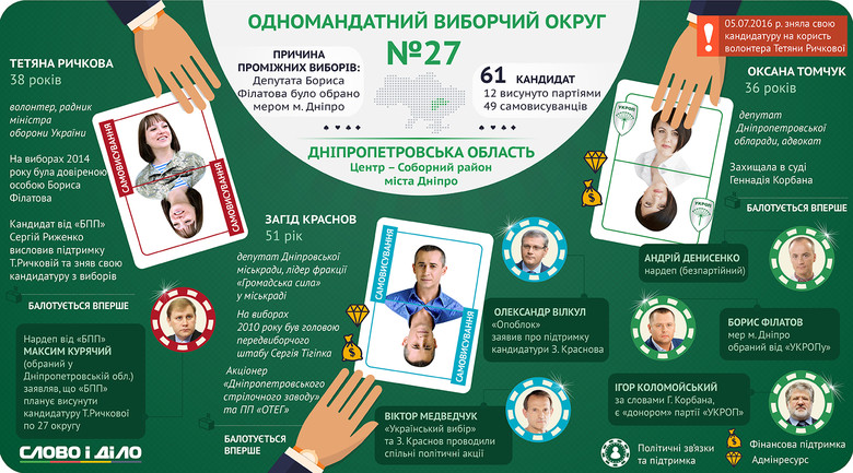 На Днепропетровщине пройдут довыборы по одномандатному избирательному округу прямо в центре самого Днепра.