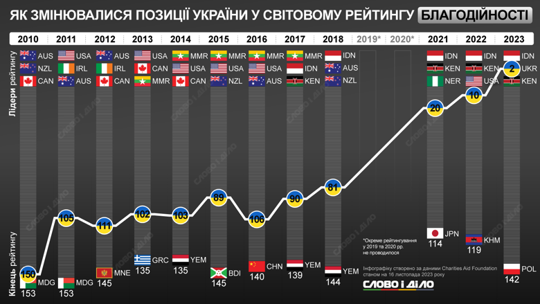 Як змінювалося місце України у рейтингу благодійності – на інфографіці. Найбільший прогрес відбувся під час війни.