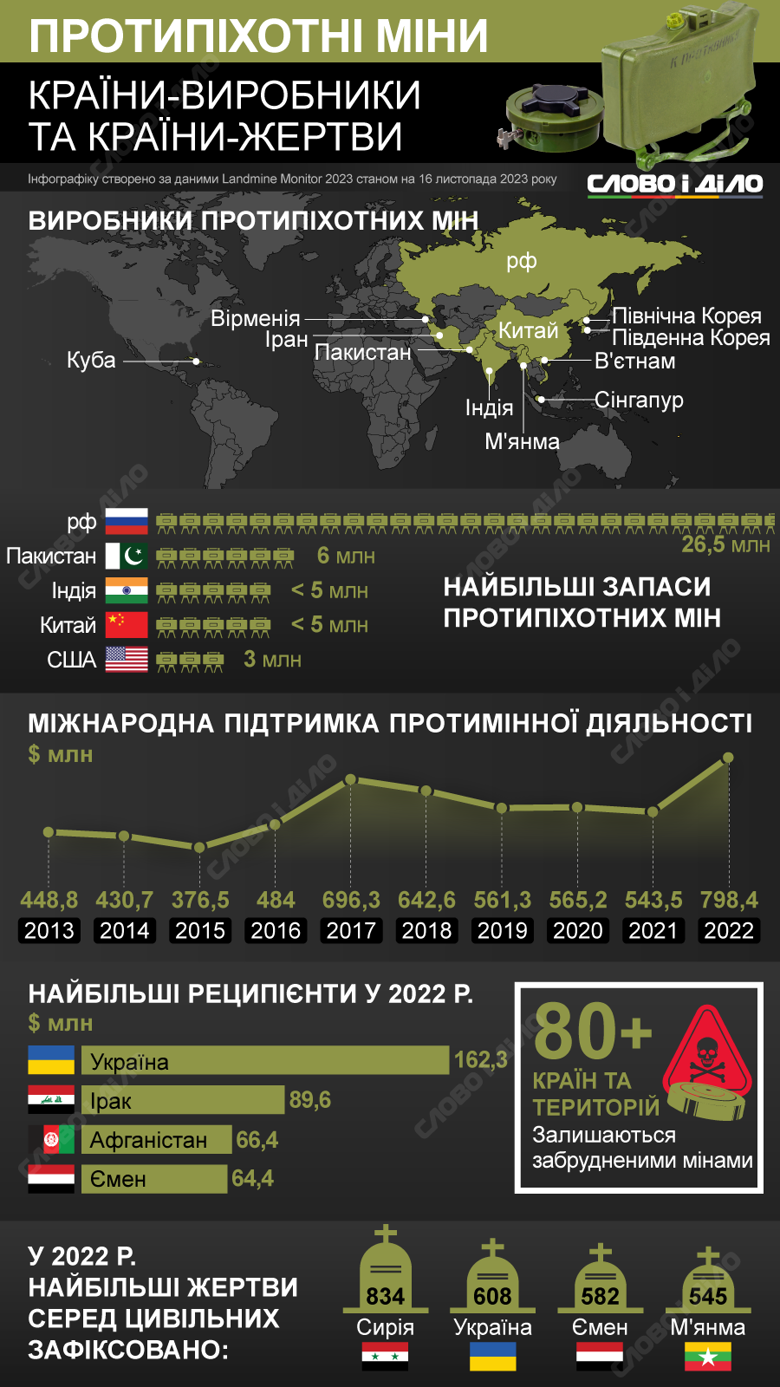 Украина стала второй после Сирии страной по количеству жертв противопехотных мин. Подробнее о ситуации с минами в мире в 2022 году – на инфографике.