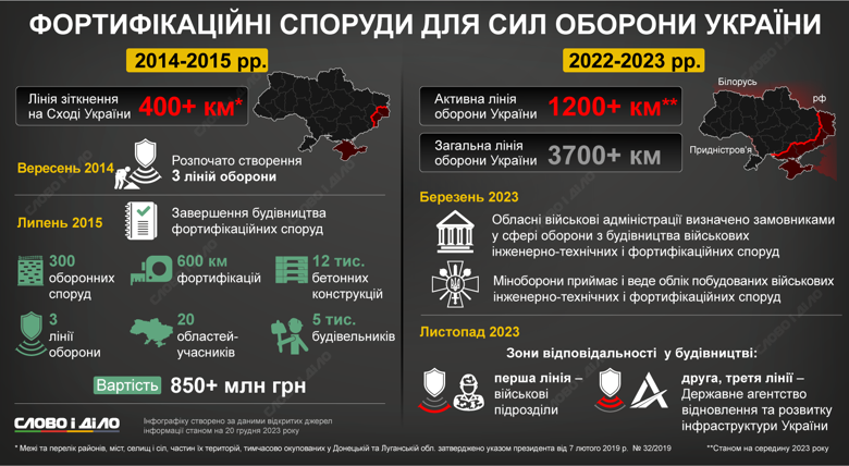 Будівництво фортифікаційних споруд в Україні під час повномасштабної війни – на інфографіці.