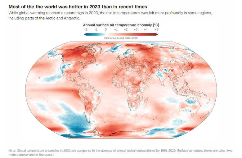 2023 год официально признан самым жарким за всю историю наблюдений. Он был примерно на 1,48 градусов по Цельсию теплее в сравнении с доиндустриальным периодом.