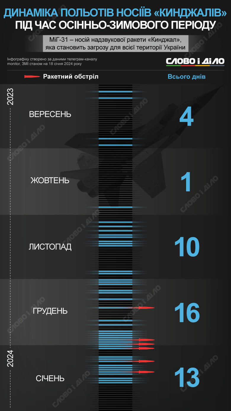 Регулярність зльотів МіГ-31, носіїв російських гіперзвукових ракет Кинджал, – на інфографіці.
