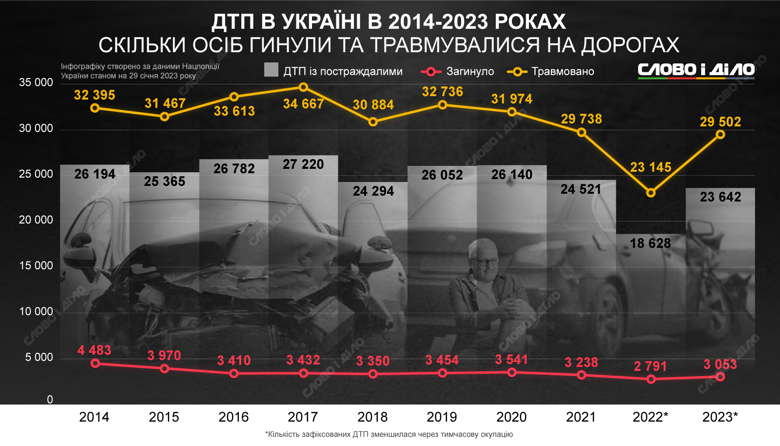 В Україні за десять років сталося майже 249 тисяч ДТП із загиблими та постраждалими. Статистика за роками – на інфографіці.