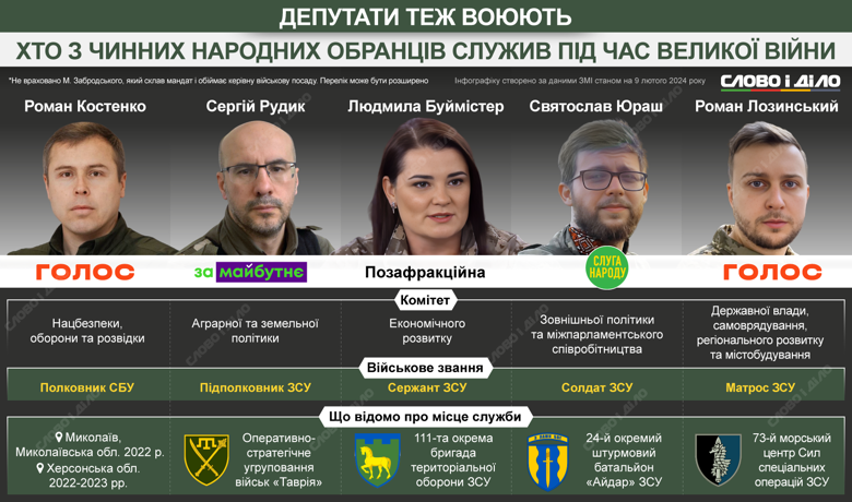 На инфографике – кто из депутатов текущего созыва Рады принимал участие в обороне Украины во время большой войны.