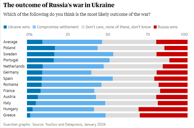 Лишь один из десяти европейцев в 12 странах верит, что Украина победит россию на поле боя, тогда как вдвое больше прогнозируют победу рф. Наиболее распространенным мнением было то, что война закончится компромиссом.